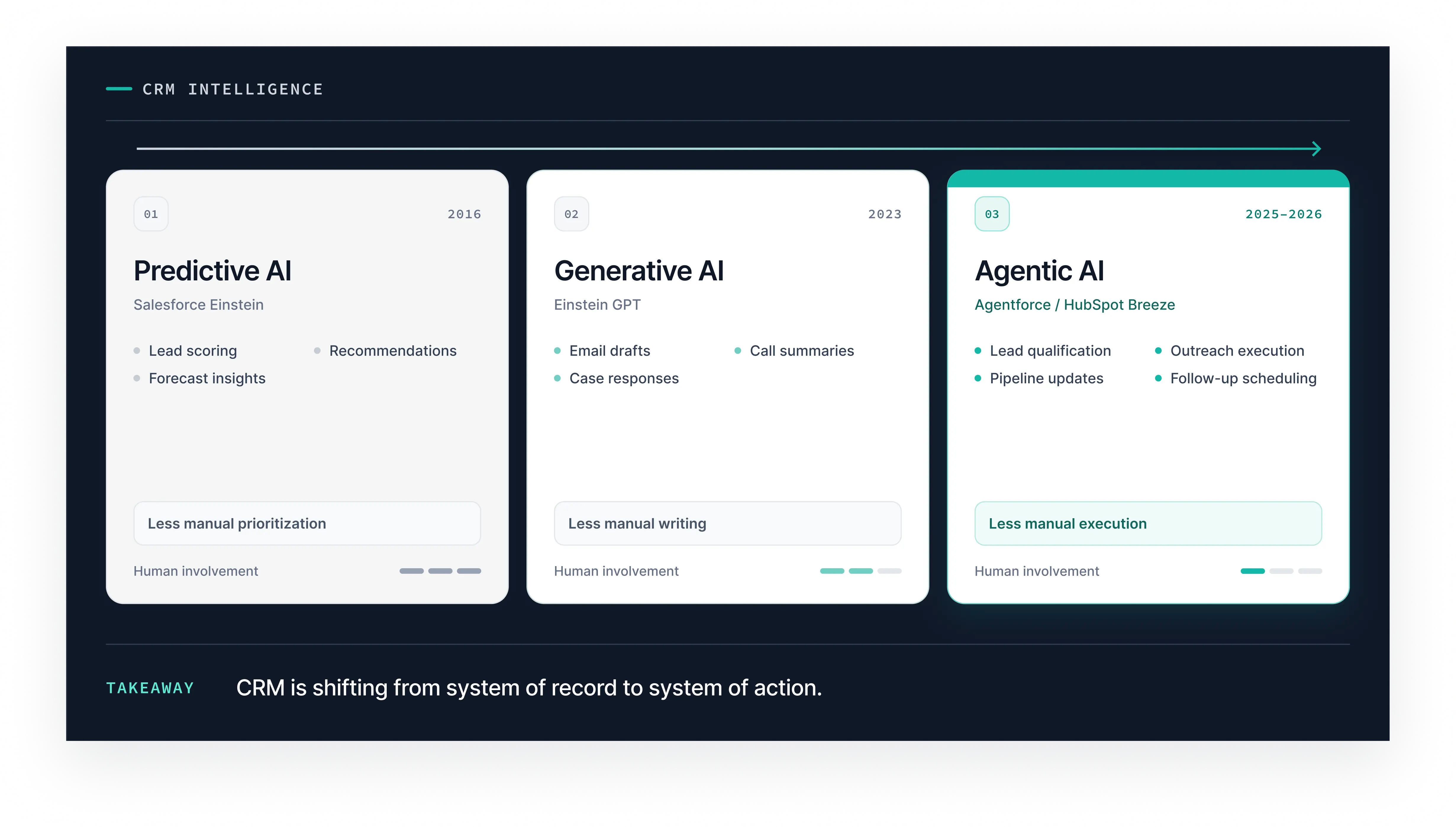 Evolution of AI in CRM software from predictive AI and generative AI to agentic AI, showing Salesforce Einstein, Einstein GPT, and autonomous CRM agents for sales automation.