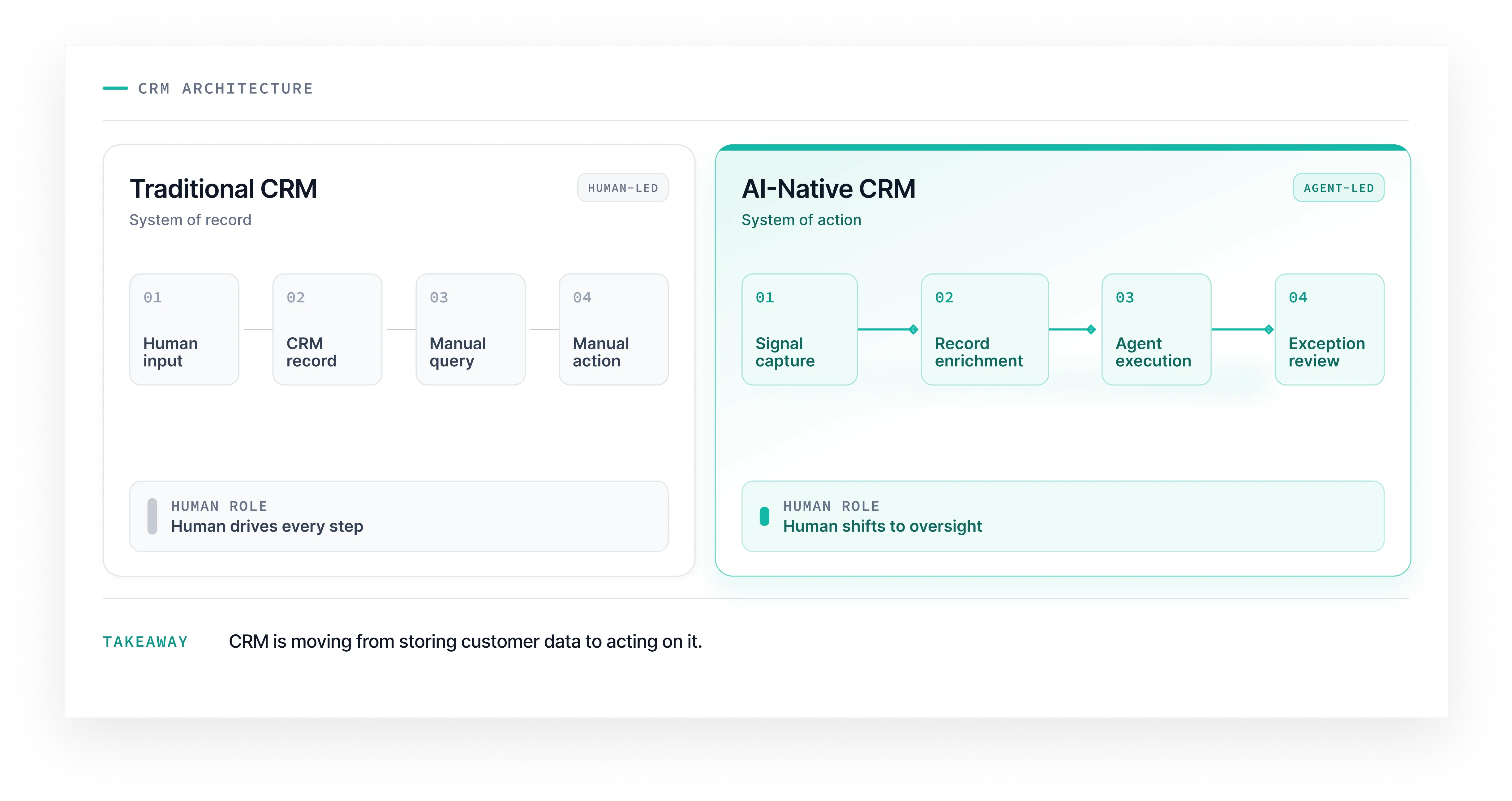 Traditional CRM vs AI-native CRM architecture comparing manual data entry and sales workflows with AI agents for automated data enrichment, CRM updates, and task execution.