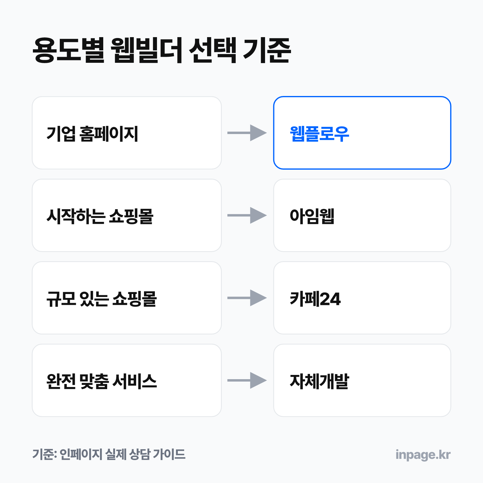 용도별 웹빌더 선택 기준: 기업 홈페이지는 웹플로우, 시작하는 쇼핑몰은 아임웹, 규모 있는 쇼핑몰은 카페24, 완전 맞춤 서비스는 자체개발