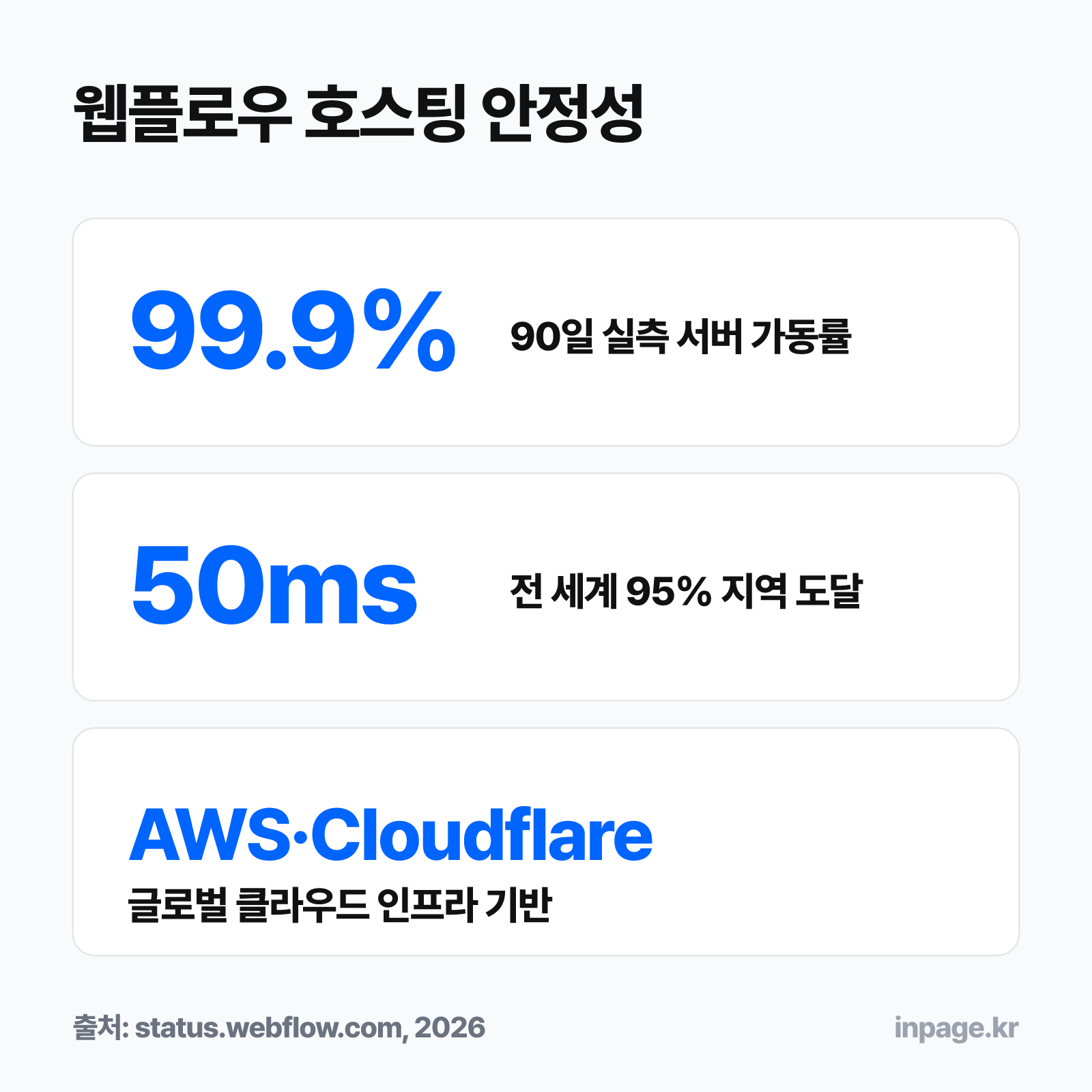 기업 홈페이지 호스팅 안정성 지표: 90일 실측 가동률 99.9%, 전 세계 95% 지역 50ms 도달, AWS·Cloudflare 인프라