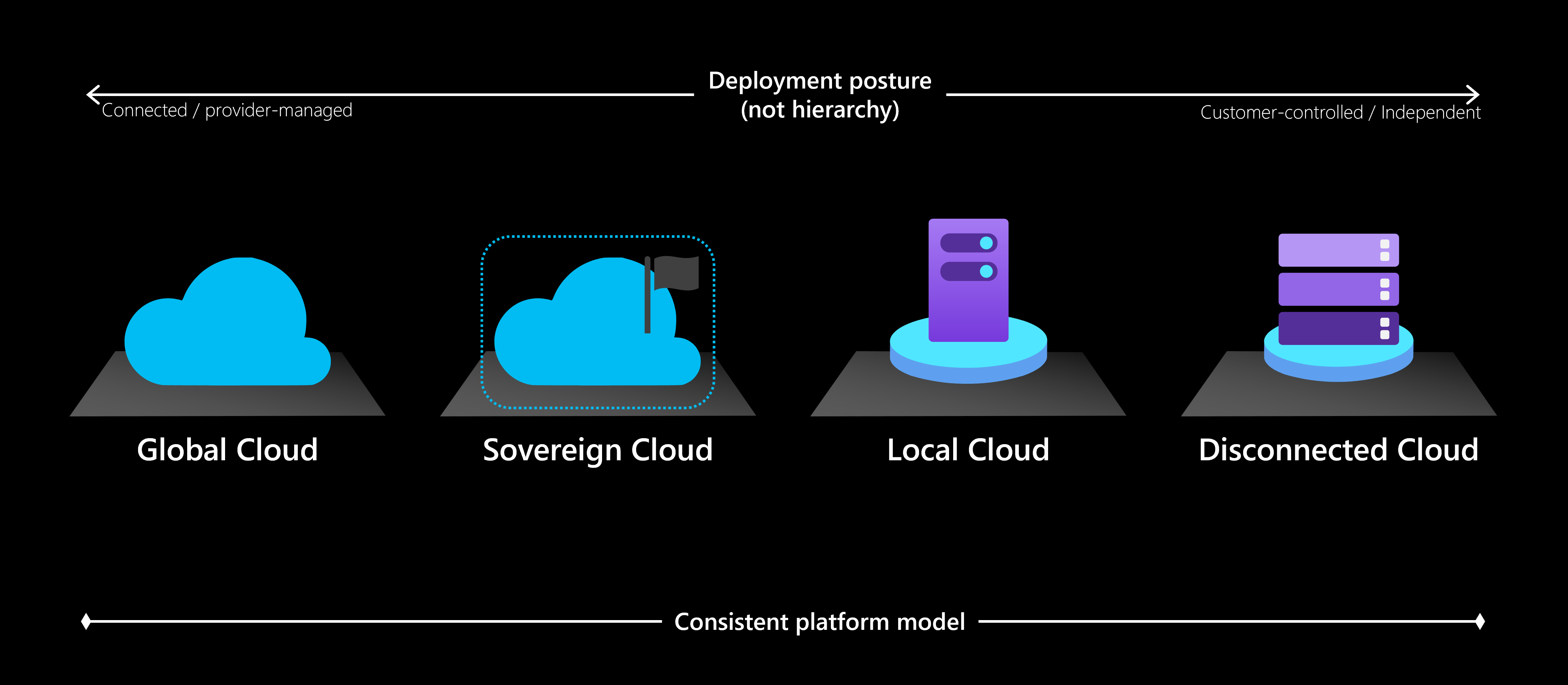 Adaptive Cloud and the Sovereignty Continuum in Azure