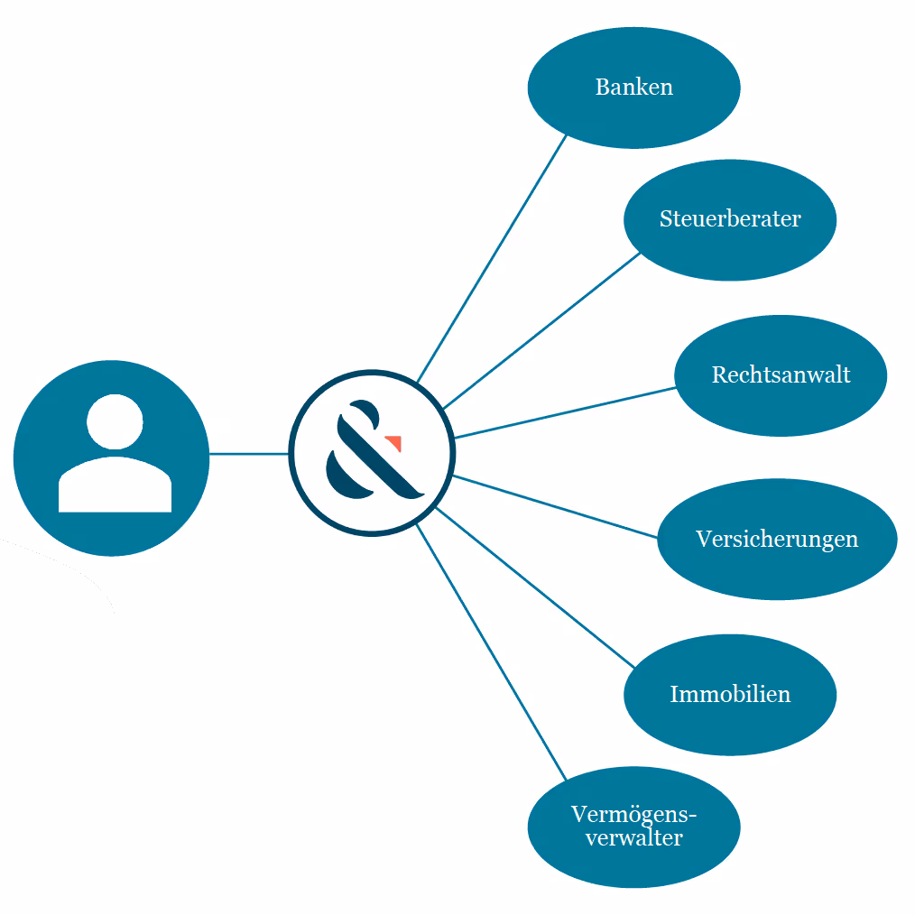 Diagramm mit zentralem Logo, das verbunden ist mit einer Person und sechs Bereichen: Banken, Steuerberater, Rechtsanwalt, Versicherungen, Immobilien, Vermögensverwalter.