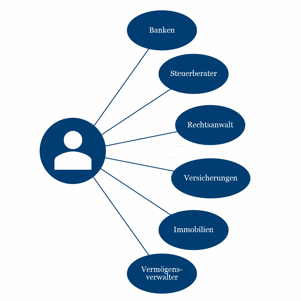 Diagramm mit einer zentralen Person, die mit Banken, Steuerberatern, Rechtsanwälten, Versicherungen, Immobilien und Vermögensverwaltern verbunden ist.