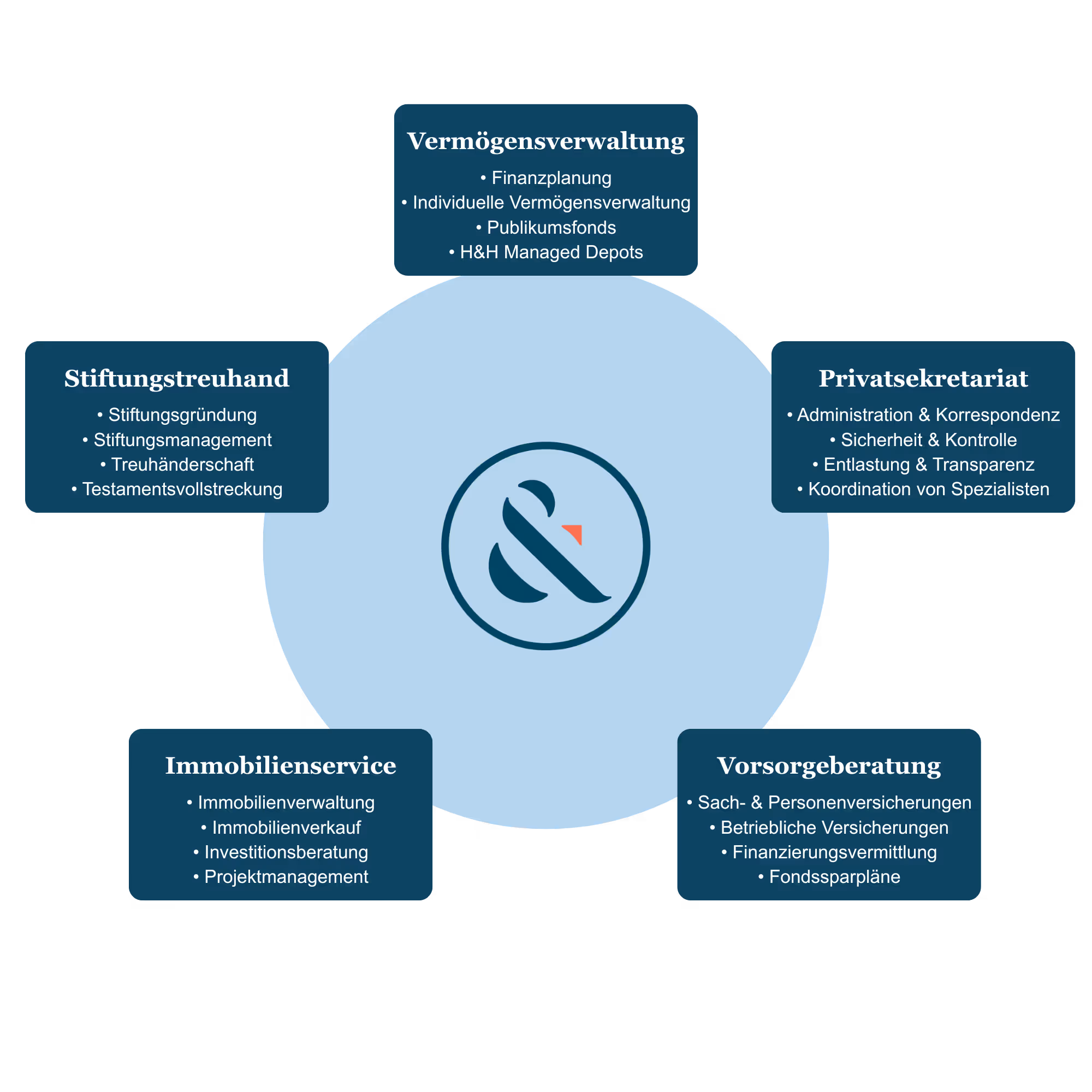 Diagramm zeigt fünf Leistungsspektren eines Unternehmens: Vermögensverwaltung, Privatsekretariat, Vorsorgeberatung, Immobilienservice und Stiftungstreuhand, um einen zentralen Kreis mit Logo gruppiert.