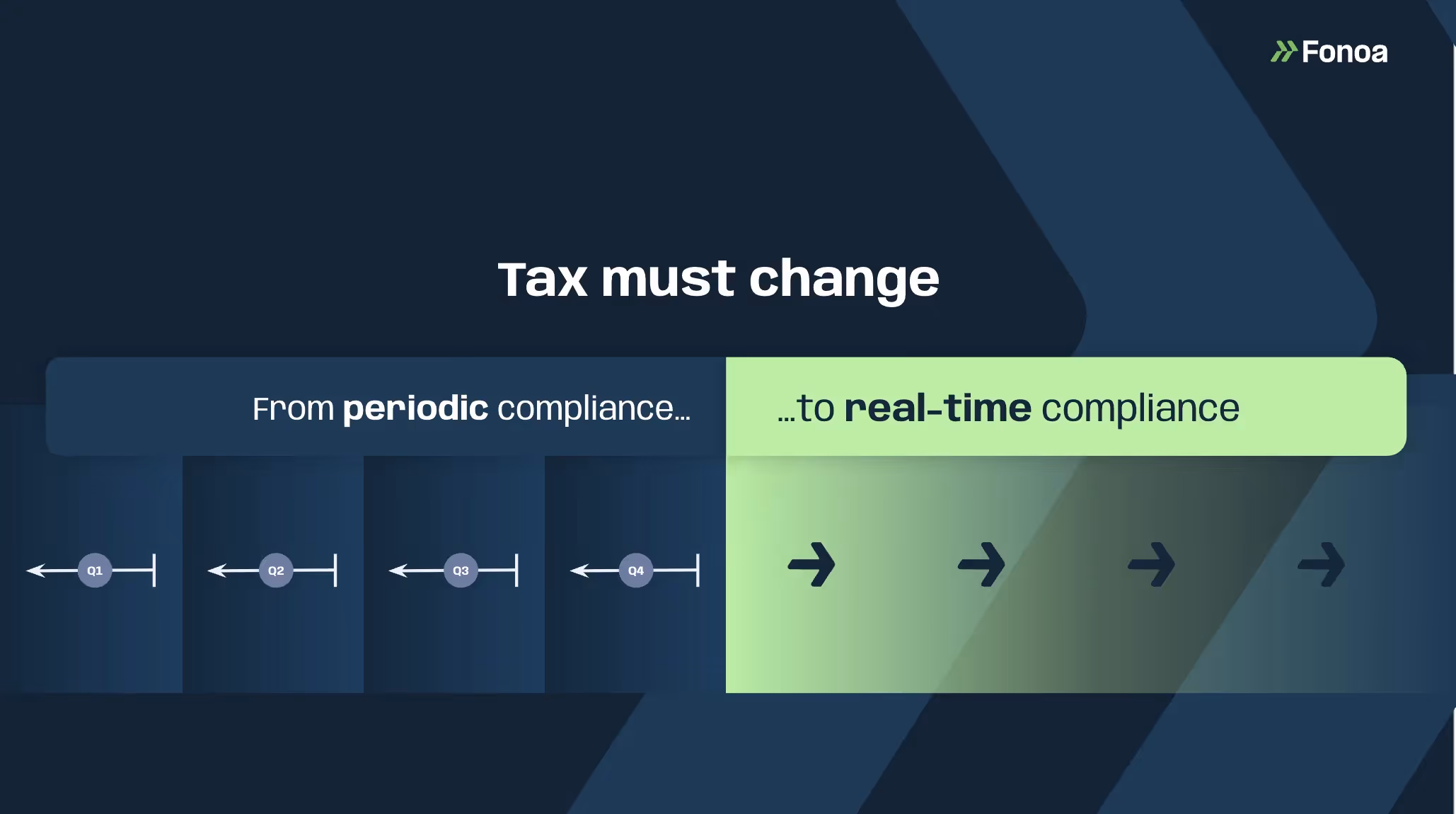 Visual comparing how tax must change from periodic compliance to real-time compliance, highlighting the shift toward continuous, API-driven reporting for modern businesses