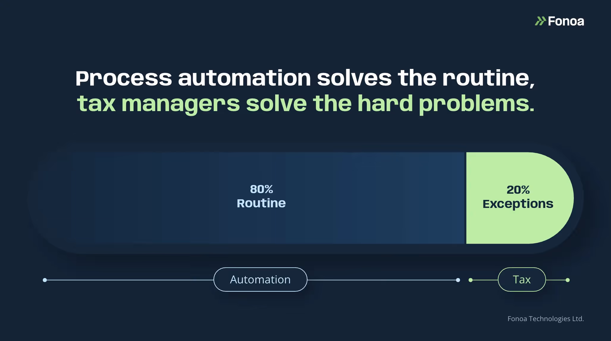 Visual showing how 80% of indirect tax processes can be automated, enabling tax managers to focus on the 20% of complex cases that require judgment, strategic input, and exception handling.