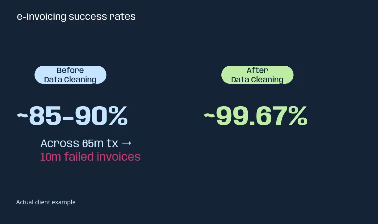 Visual showing how a client reduced a 15% invoice failure rate across 65M transactions by boosting e-invoicing success to 99.67% through real-time data cleaning.