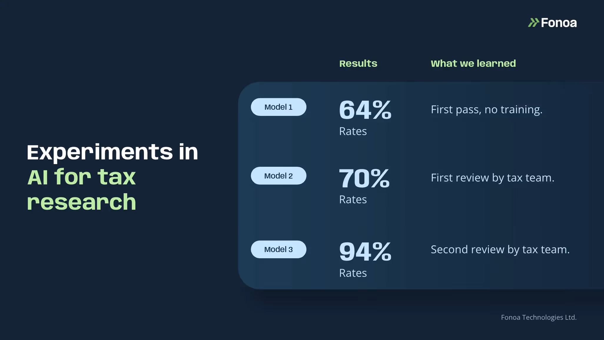 Graphic showing how AI model accuracy in tax research improved from 64% to 94% through expert review and iterative training—highlighting the importance of human oversight in AI-driven compliance.