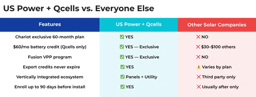QCells Factory Direct Rep, US Power