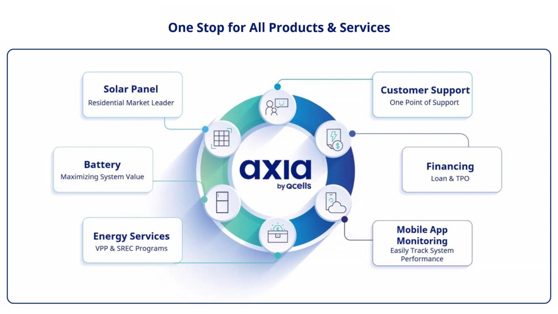 Axia by Qcells Product and Services Diagram