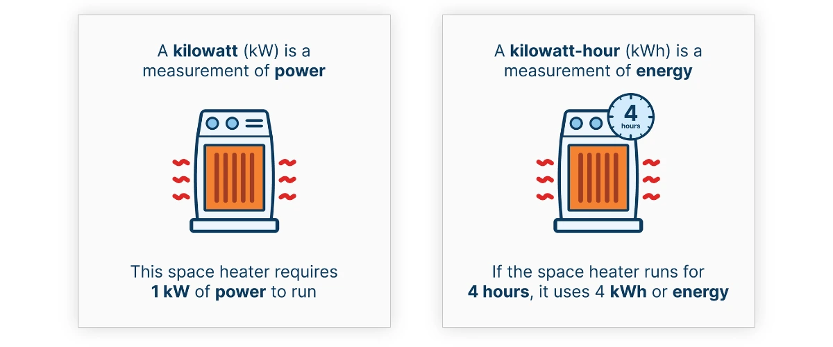 kW vs. kWh: Comparing Watts to Kilowatts and Kilowatt-Hours