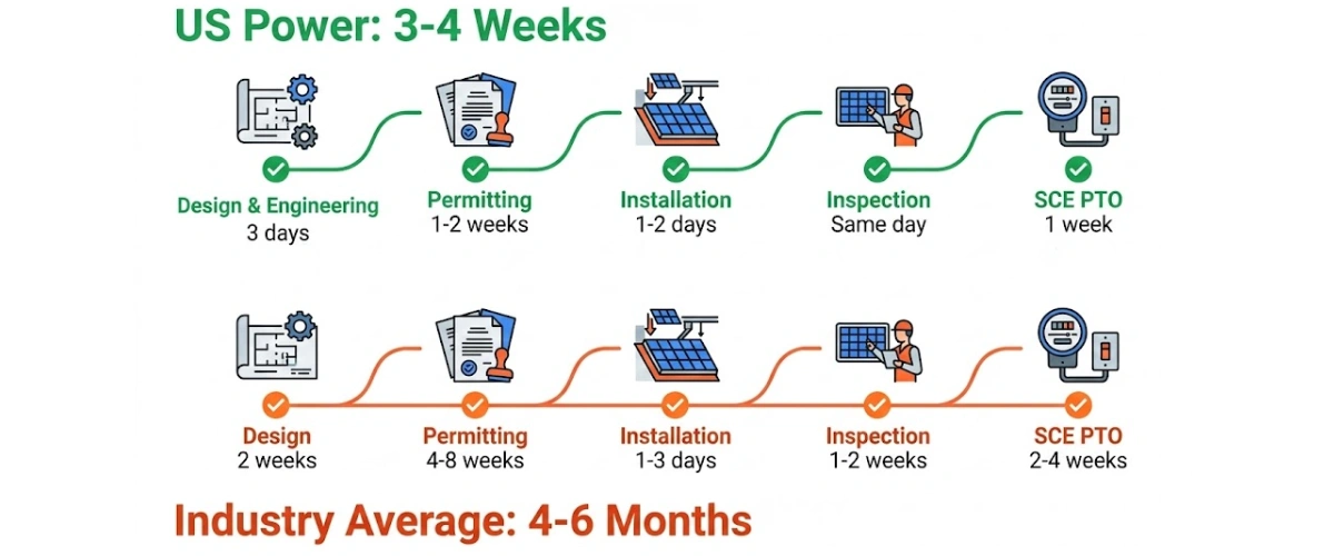 How Long Does Solar Installation Take in Southern California?