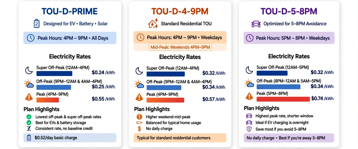 SCE Time-of-Use Rates Explained: TOU-D-PRIME vs TOU-D-4-9PM vs TOU-D-5-8PM