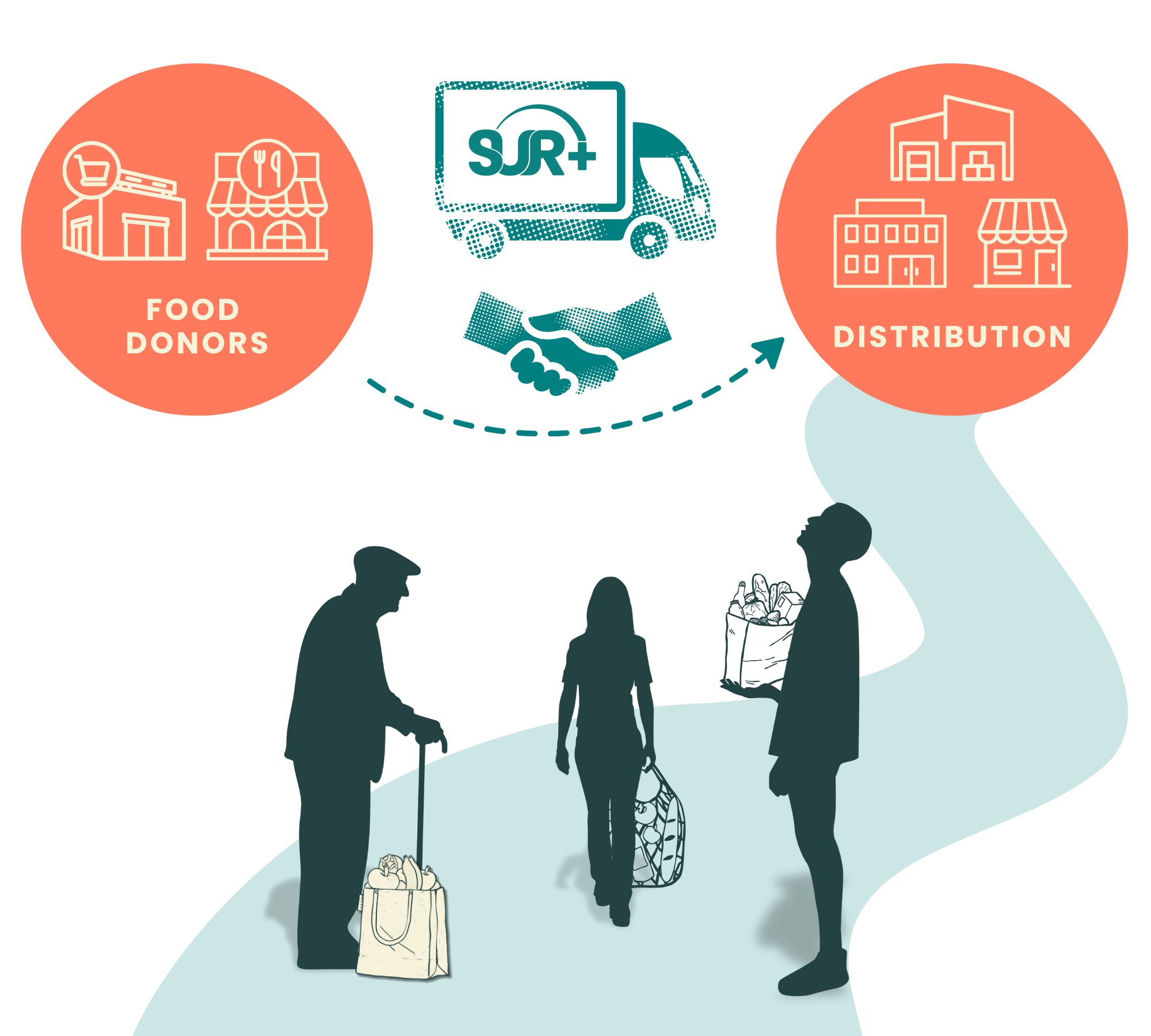 Diagram shows food donors, Sur+ logistics, and distribution partners with and three silhouettes of people with groceries