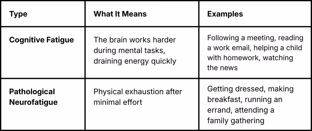 Cognitive Fatigue vs Pathological Neurofatigue