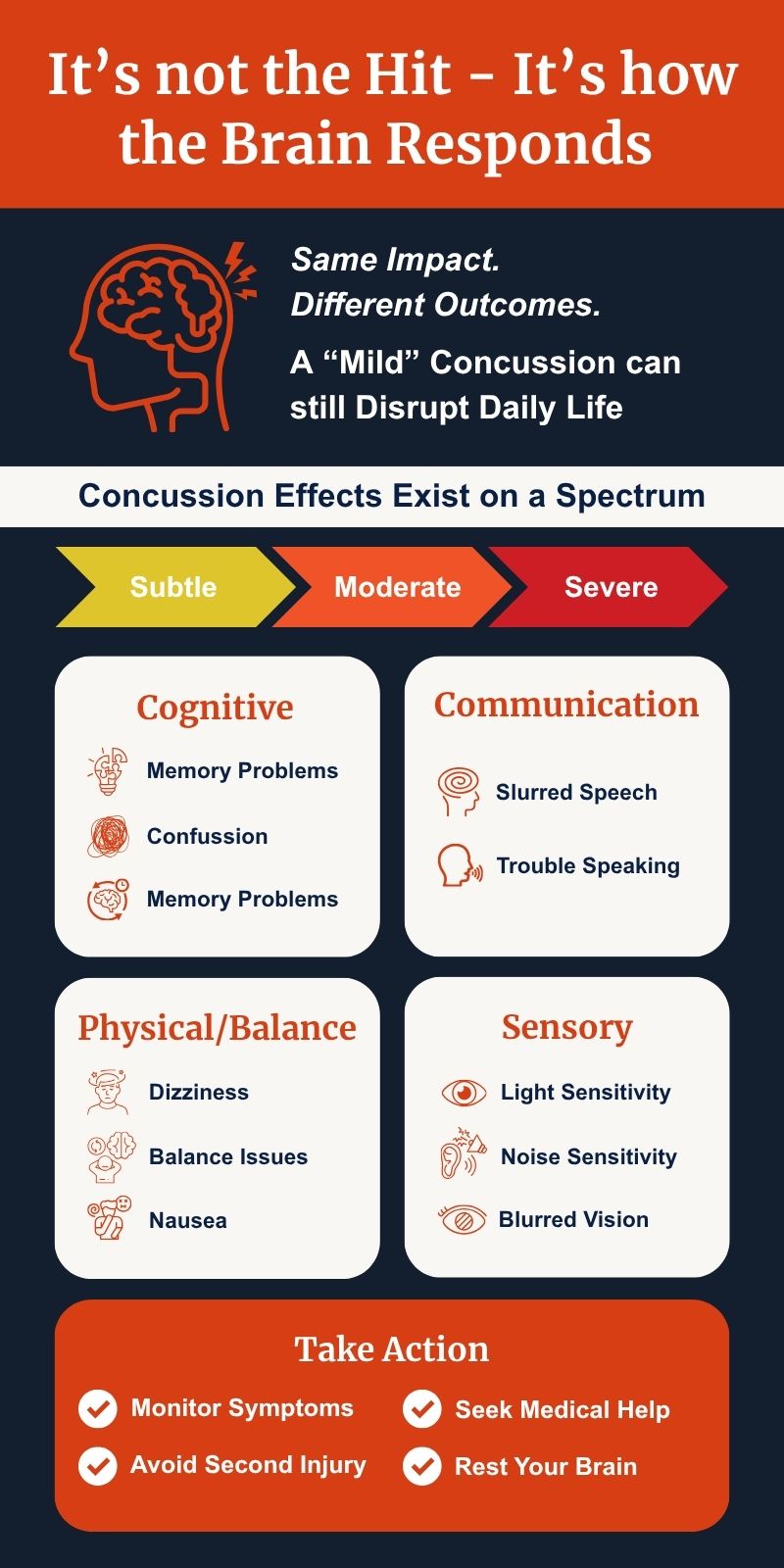 Concussion infographic showing spectrum, symptom groups, and action steps for care