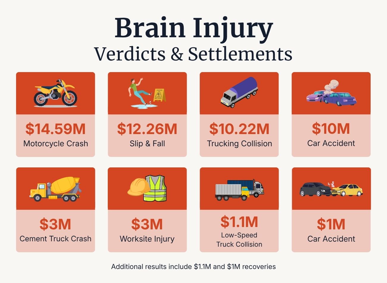 Brain injury settlements