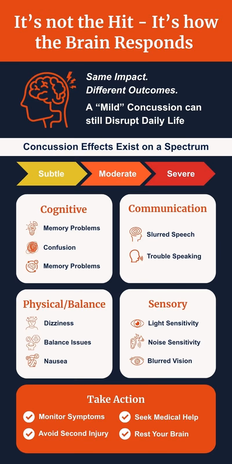 Concussion infographic showing spectrum, symptom groups, and action steps for care
