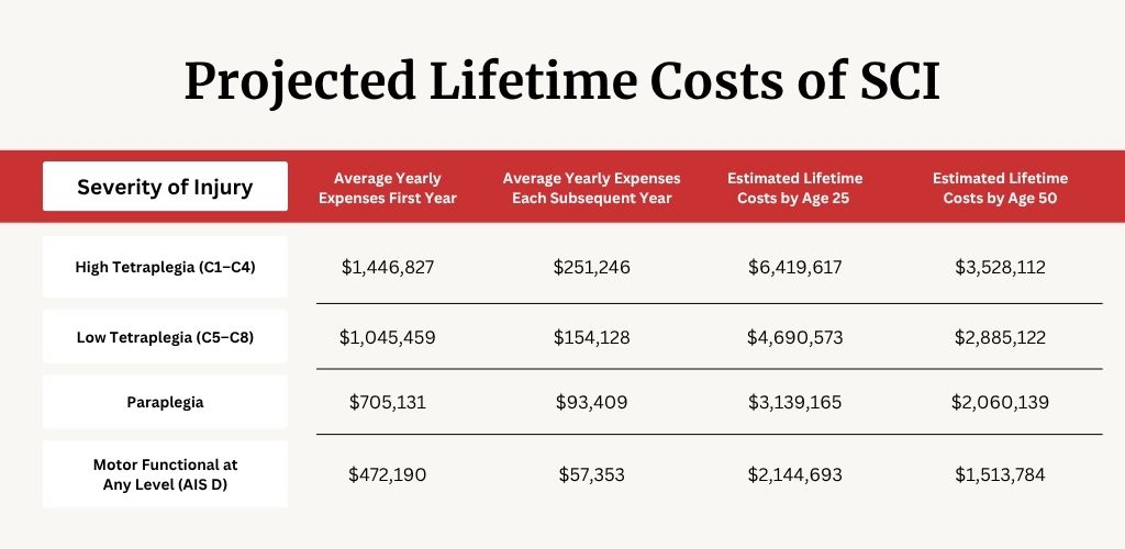 Projected lifetime costs of a spinal cord injury.