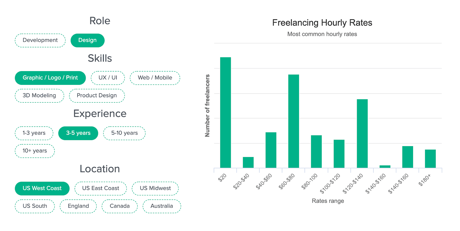 Combien dois-je facturer en tant que graphiste ? 