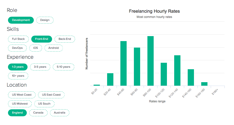 tarifs horaires pour les freelances