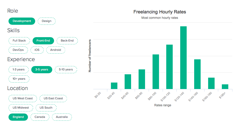 tarifs horaires des pigistes