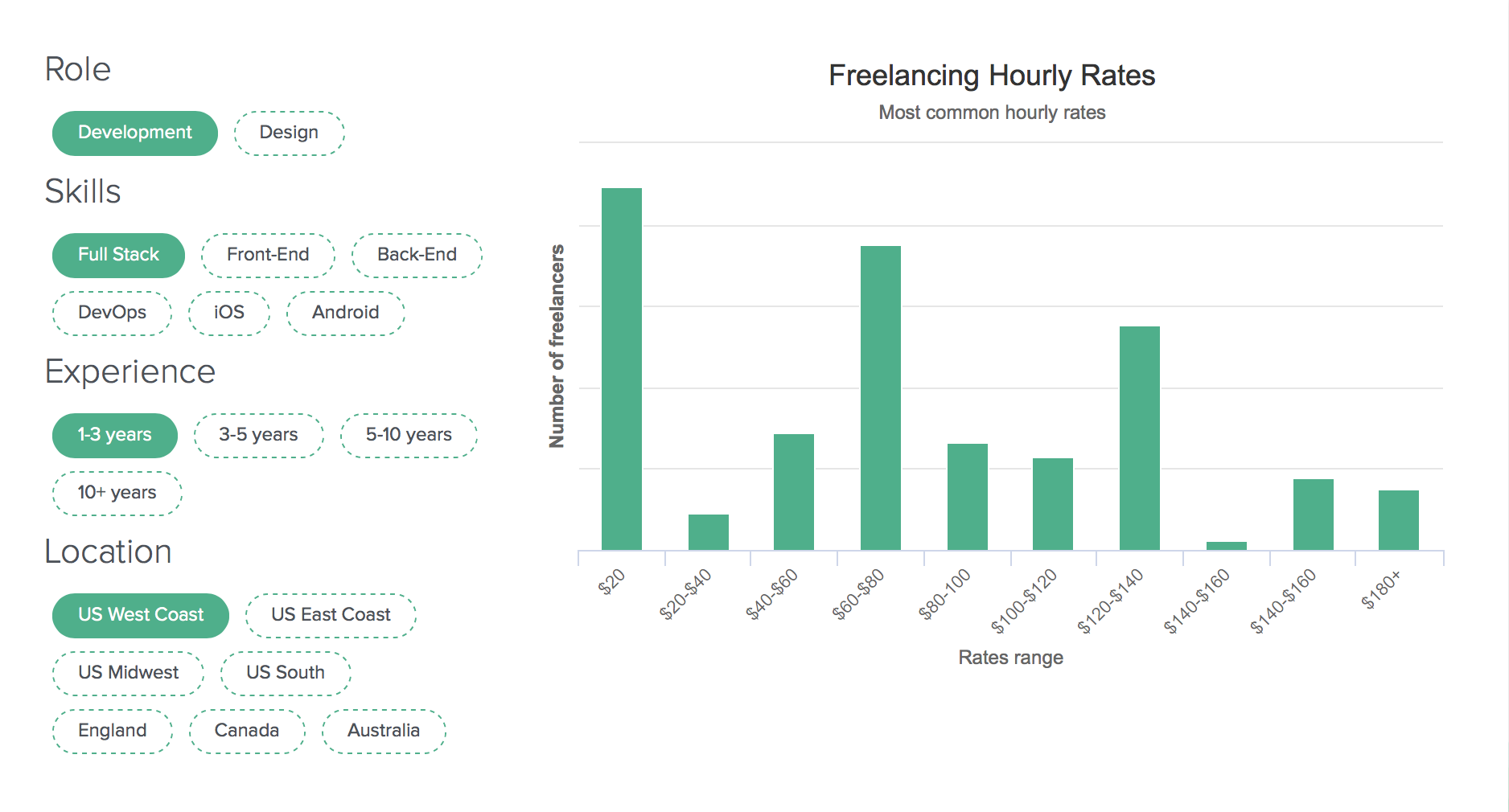 Explorateur des tarifs des freelances