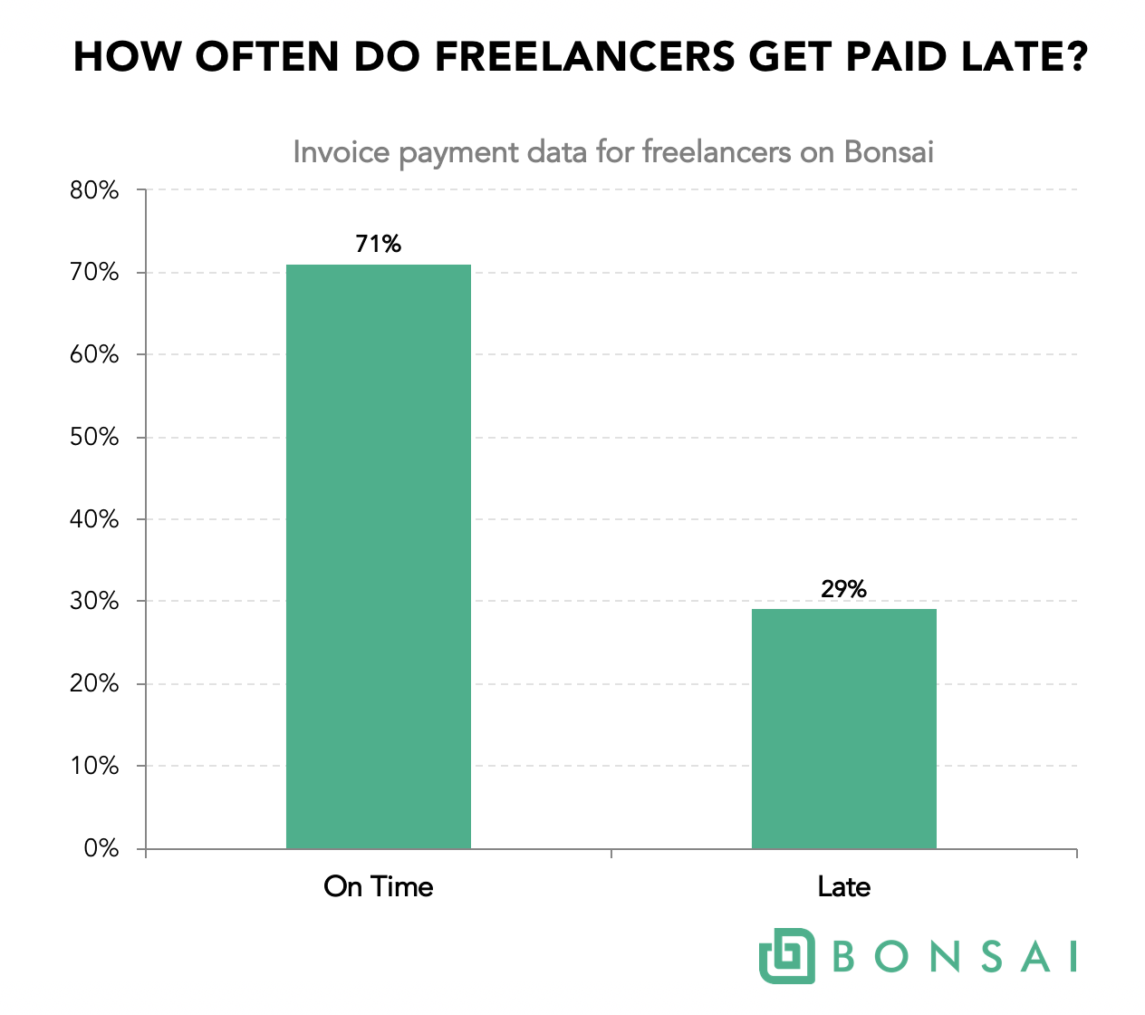 À quelle fréquence les freelancers sont-ils payés en retard ?