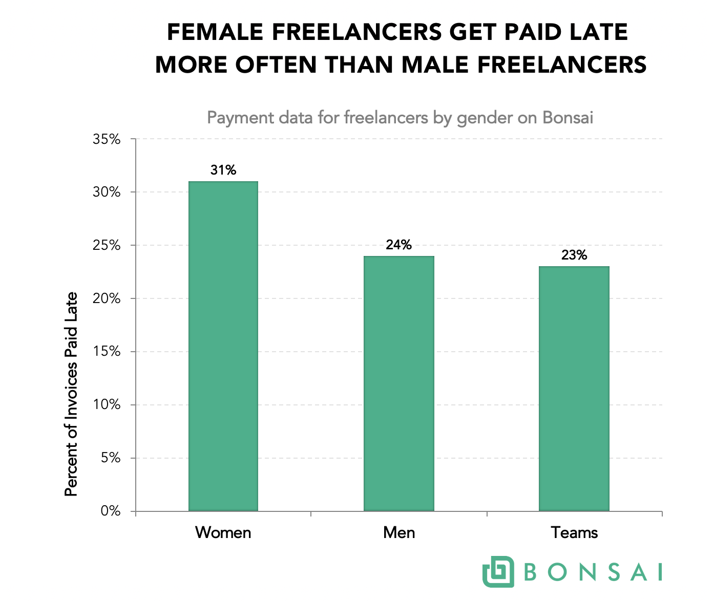 Les femmes freelances sont plus souvent payées en retard.