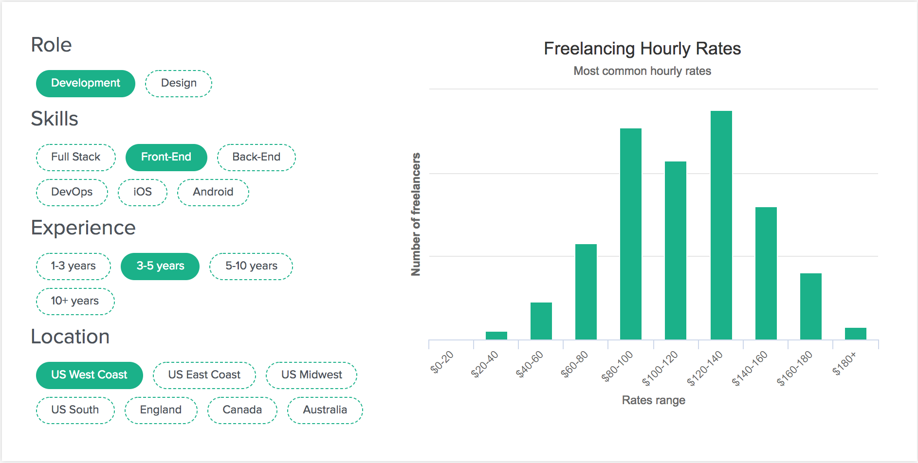 Développeurs de sites web Tarifs horaires