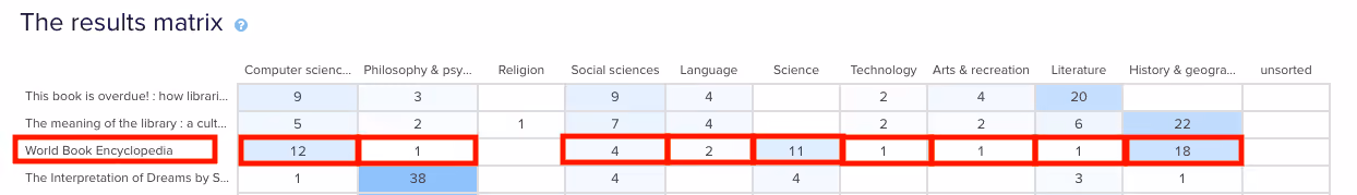 A screenshot of the Results Matrix showing a card with a lack of agreement.