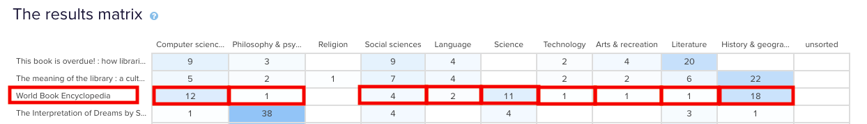 A screenshot of the Results Matrix showing a card with a lack of agreement.