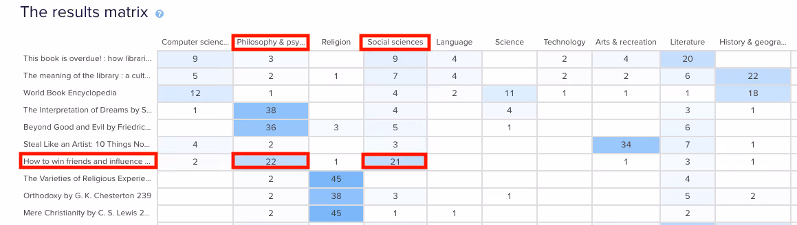 A screenshot of the Results Matrix in OptimalSort showing cards popular in multiple categories.