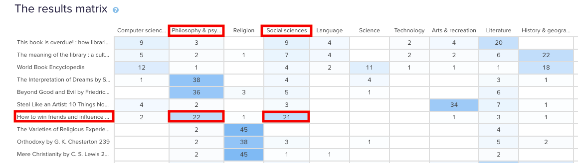 A screenshot of the Results Matrix in OptimalSort showing cards popular in multiple categories.
