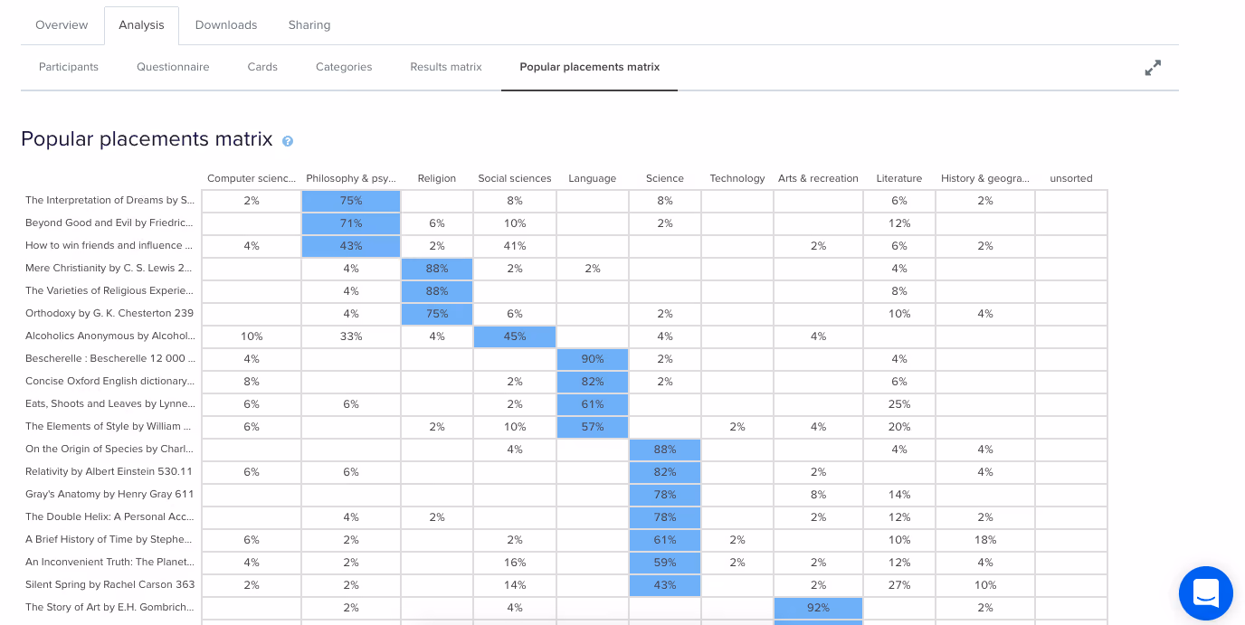 A screenshot of the Popular Placements Matrix in OptimalSort, with the top half of the diagram showing.