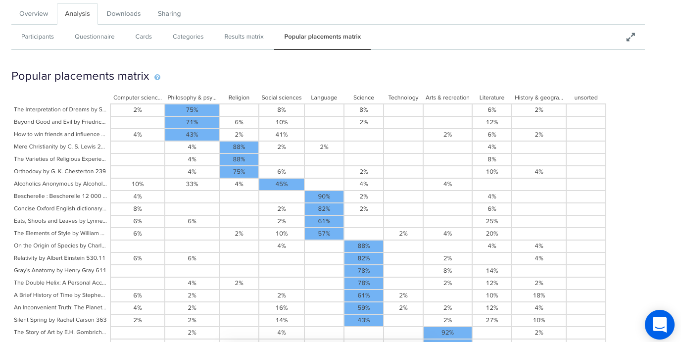 A screenshot of the Popular Placements Matrix in OptimalSort, with the top half of the diagram showing.