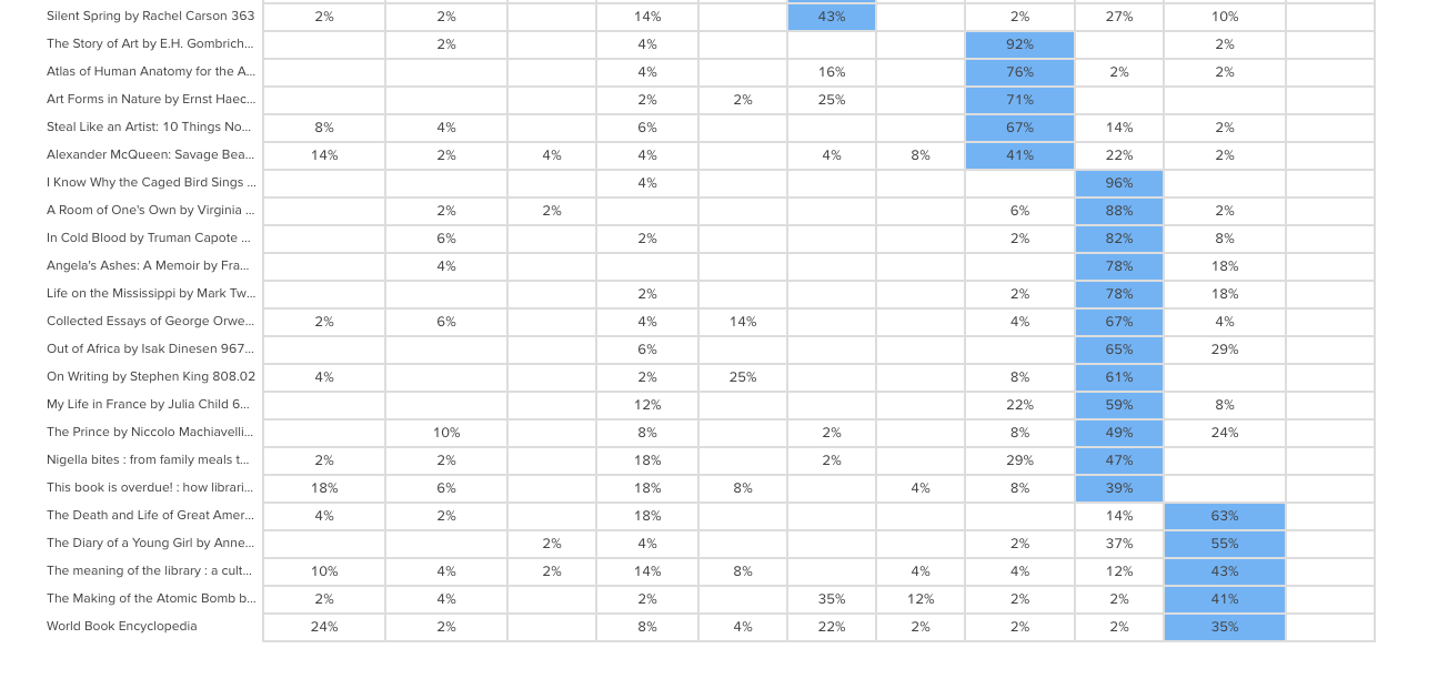 A screenshot of the Popular Placements Matrix in OptimalSort, with the top half of the diagram showing.