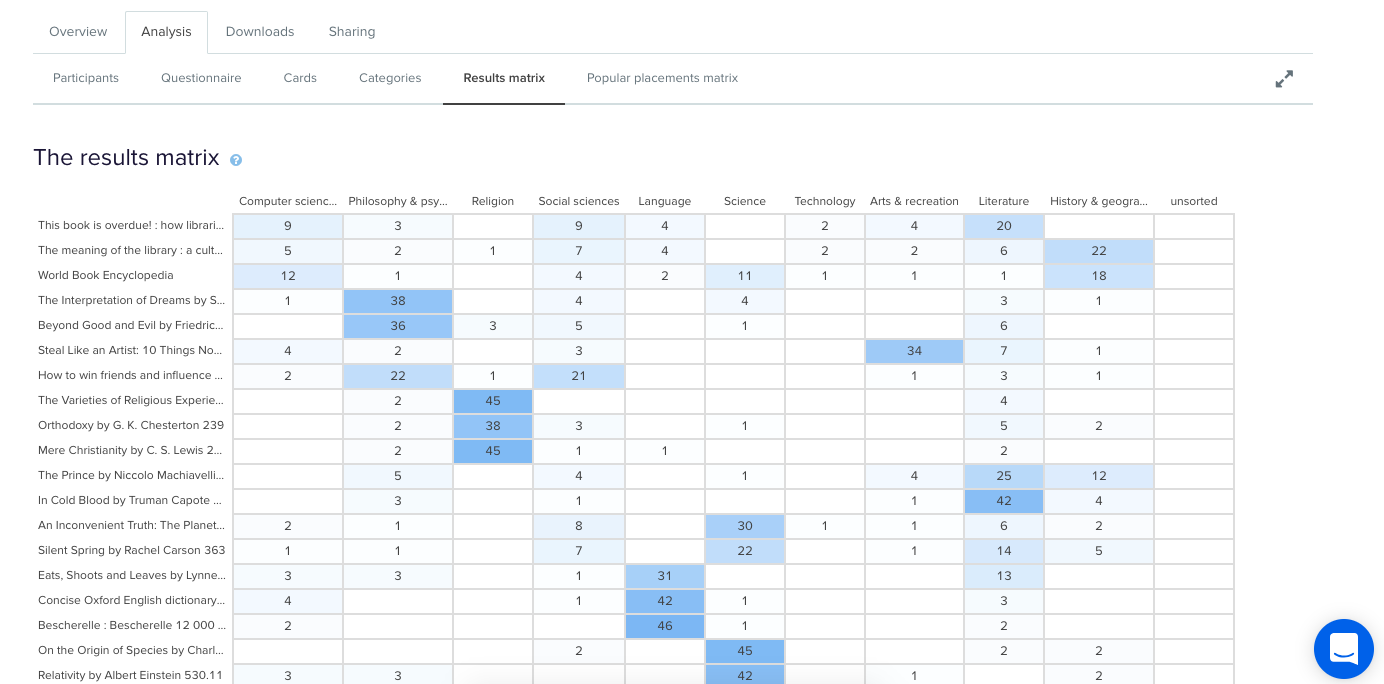 A screenshot of the Results Matrix tab in OptimalSort.
