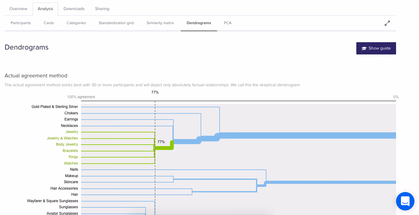 A screenshot of the Actual Agreement Method (AAM) dendrogram in OptimalSort.