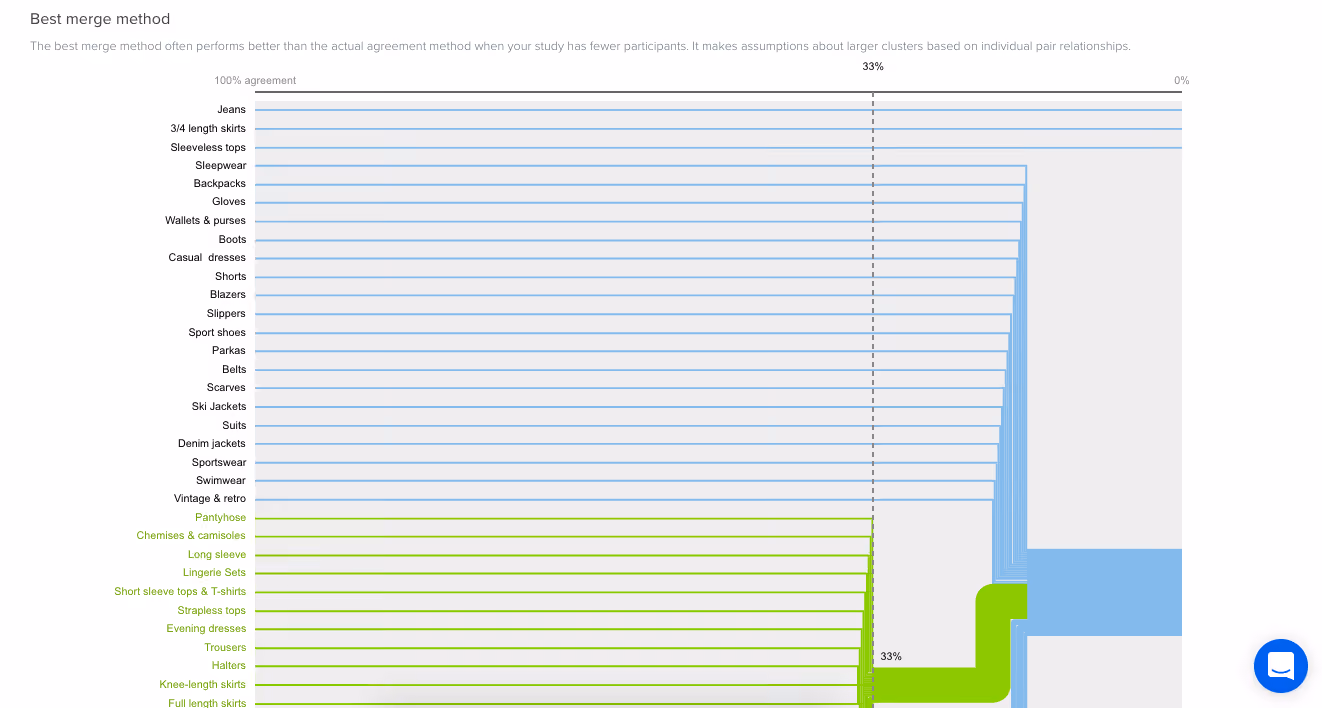 A screenshot of the Best Merge Method (BMM) dendrogram in OptimalSort.