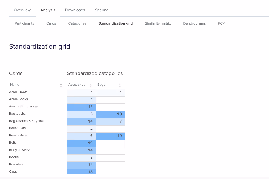 A screenshot of the Standardization grid tab in OptimalSort.
