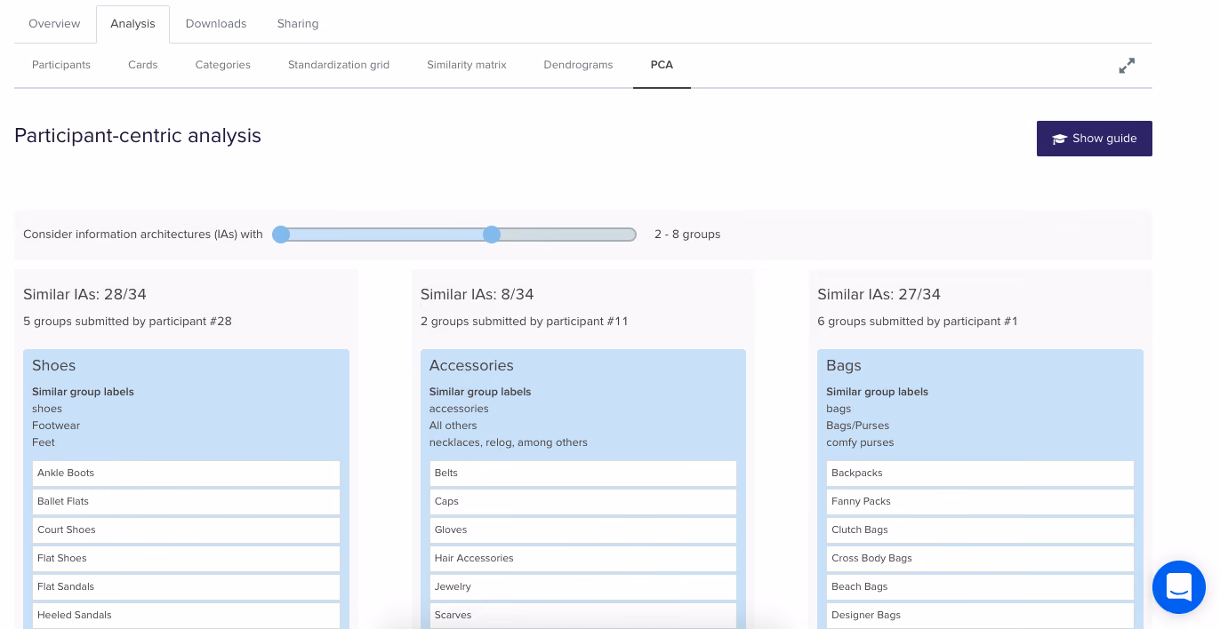 A screenshot of the Participant Centric Analysis (PCA) tab in OptimalSort, showing an example study.