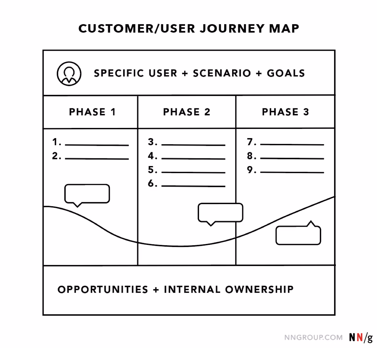 An image from Nielsen Norman Group of a user journey map.