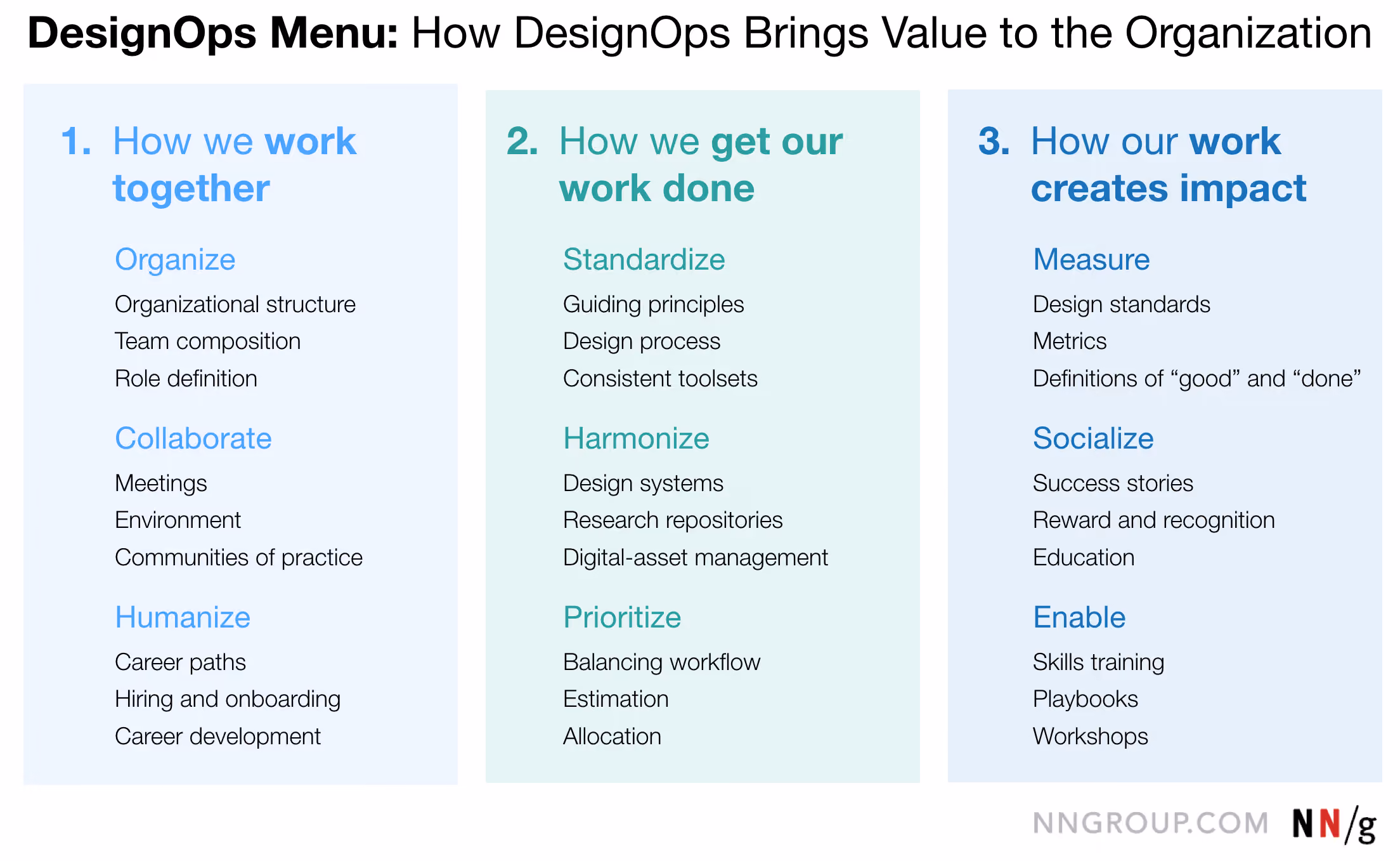 An image of the DesignOps Menu, by Nielsen Norman Group.