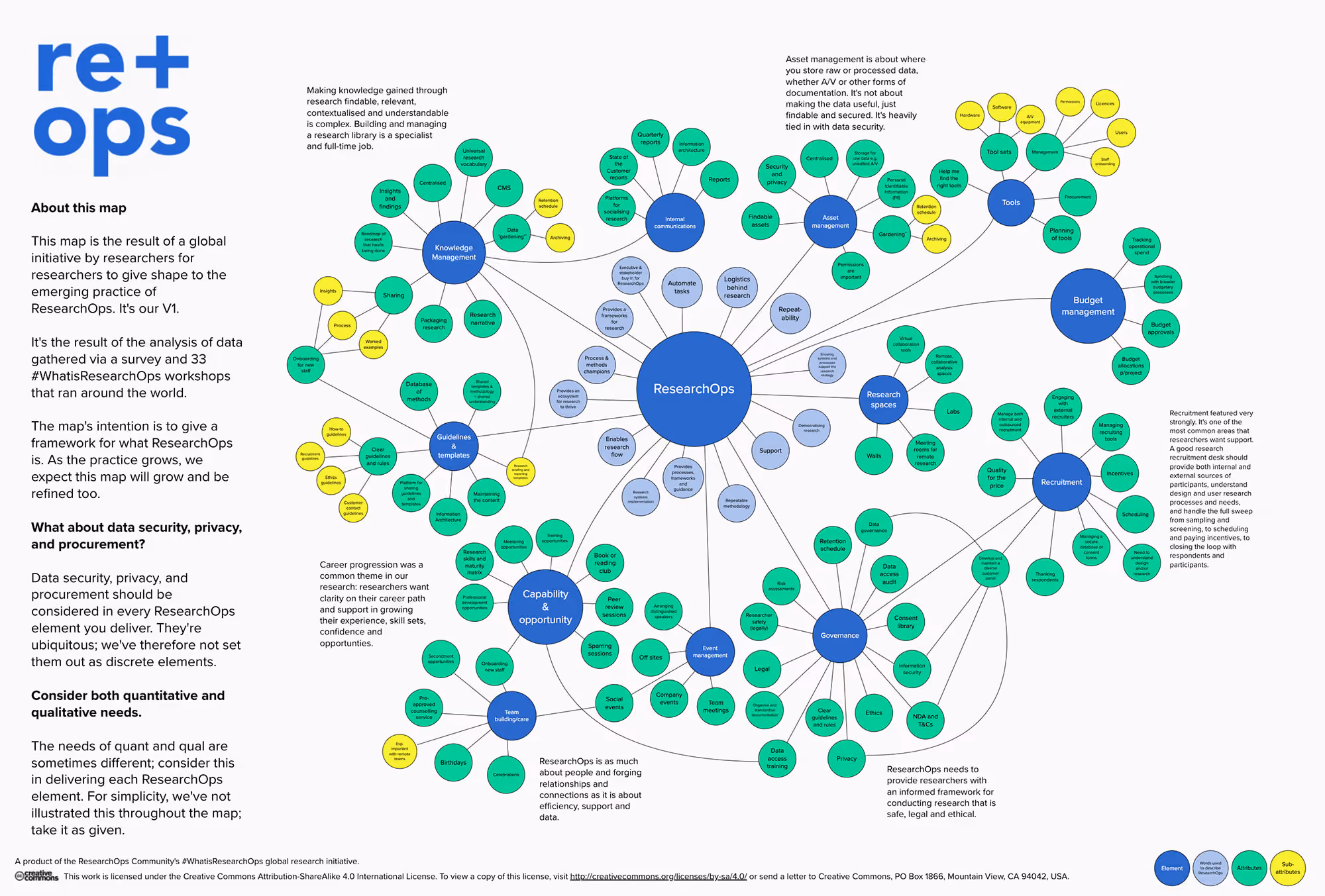 An image of the ResearchOps components map by MURAL.