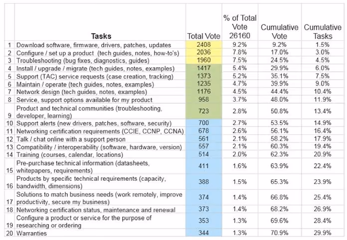 A league table of the top 20 tasks from Cisco’s top tasks project.