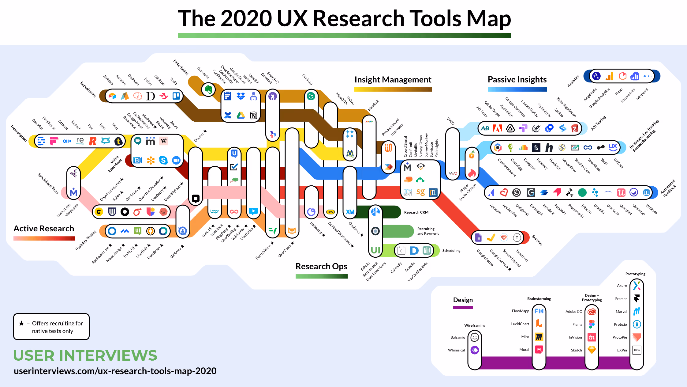 A chart showing all of the different elements of ResearchOps.