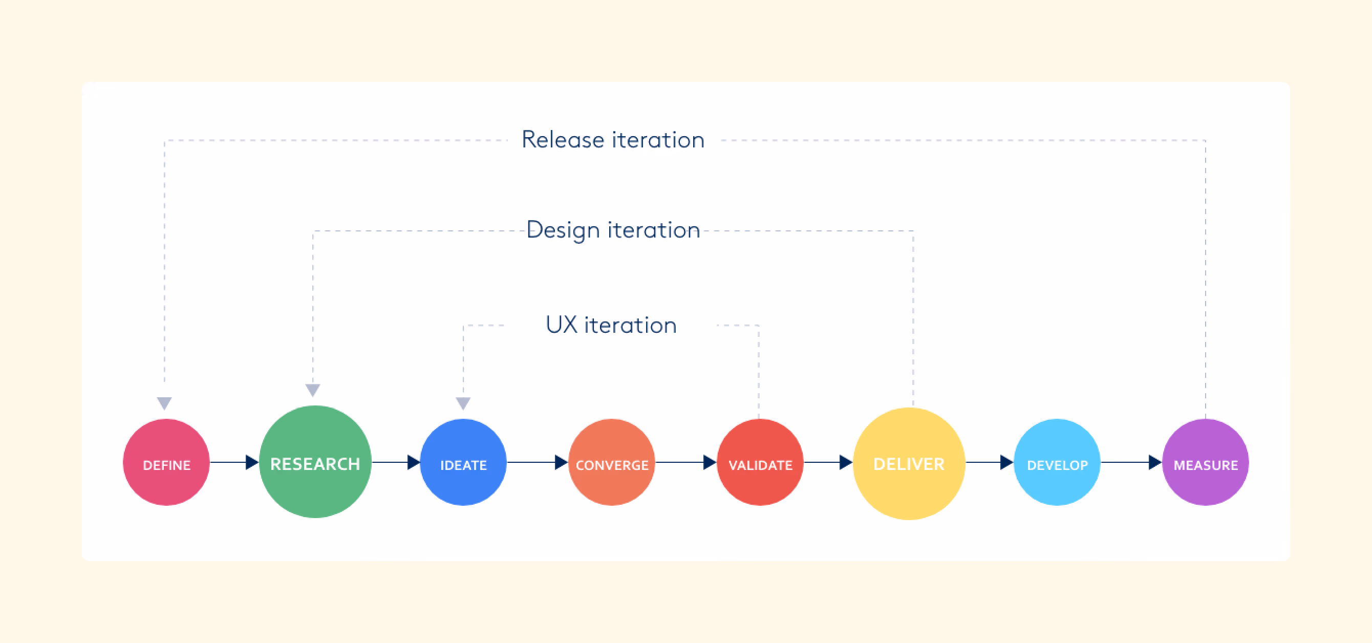 An image showing the UX workflow, sourced from Manuel Lask.