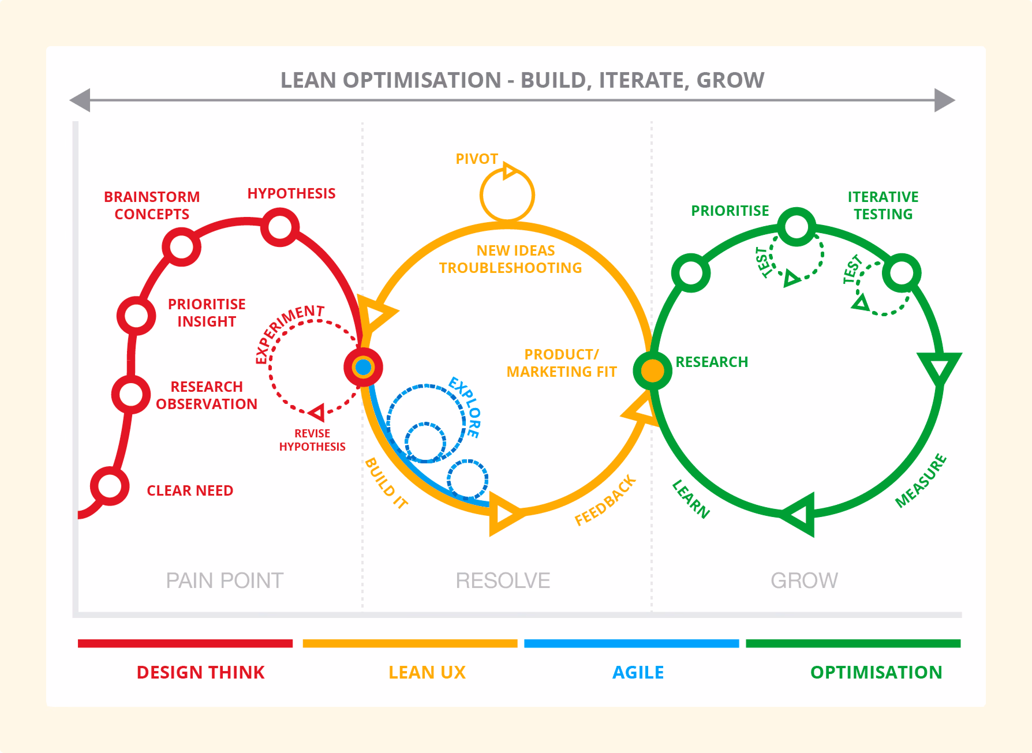 An image showing a diagram of lean optimisation.