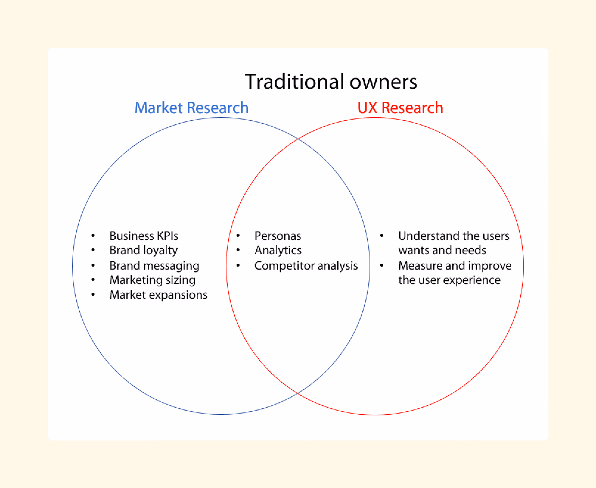 An image of a venn diagram between Market Research and UX Research, sourced from SimpleUsability.